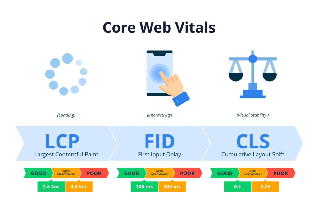 Core Web Vitals